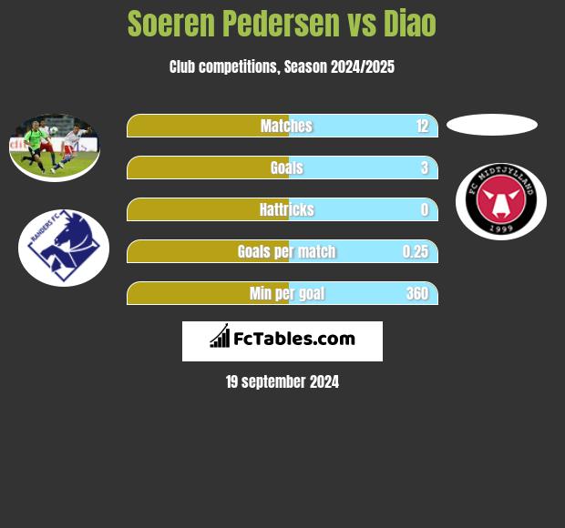 Soeren Pedersen vs Diao h2h player stats