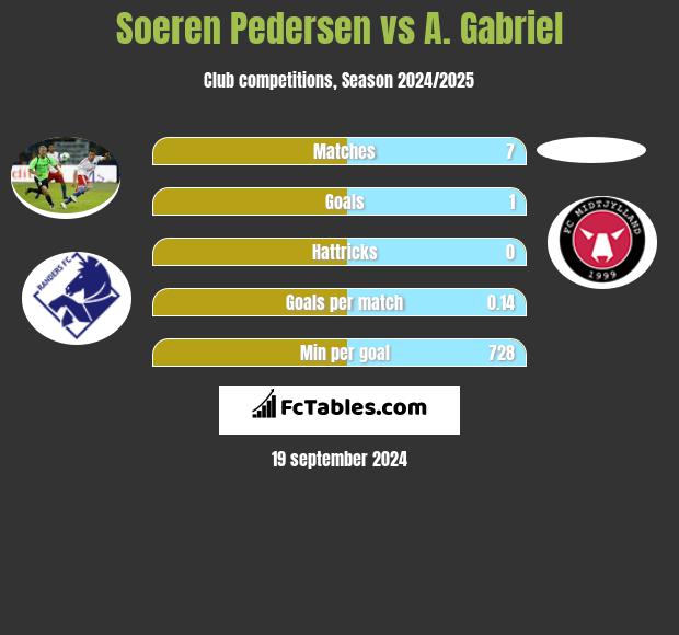 Soeren Pedersen vs A. Gabriel h2h player stats