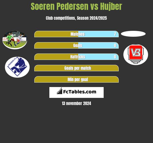 Soeren Pedersen vs Hujber h2h player stats