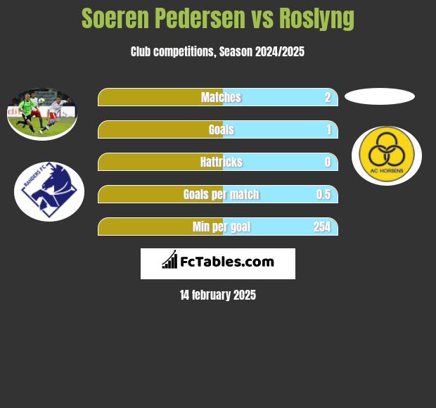 Soeren Pedersen vs Roslyng h2h player stats