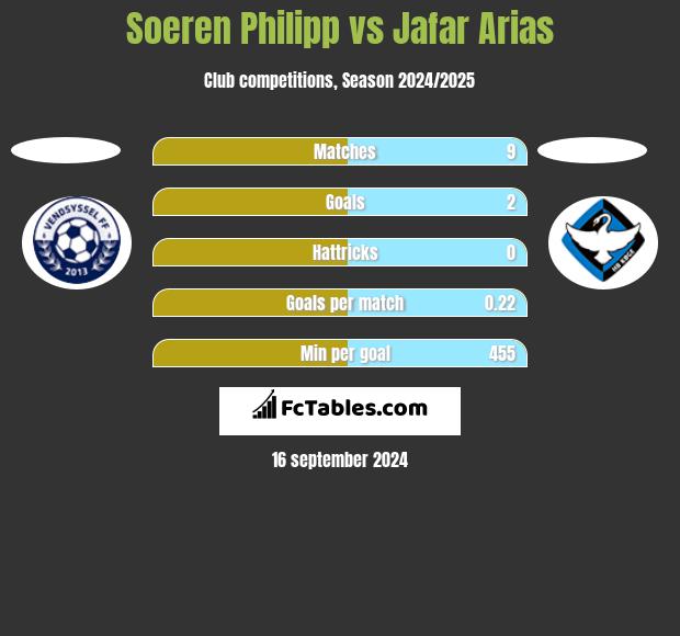 Soeren Philipp vs Jafar Arias h2h player stats