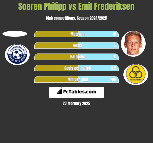 Soeren Philipp vs Emil Frederiksen h2h player stats