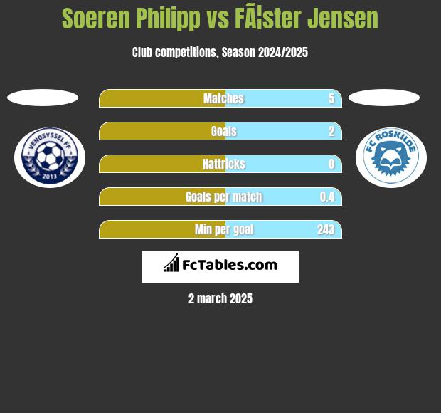 Soeren Philipp vs FÃ¦ster Jensen h2h player stats