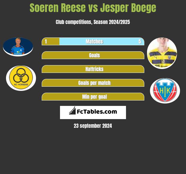 Soeren Reese vs Jesper Boege h2h player stats