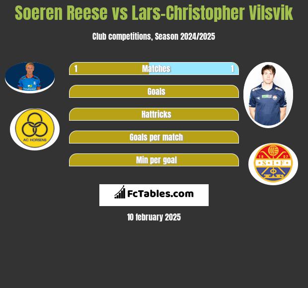 Soeren Reese vs Lars-Christopher Vilsvik h2h player stats