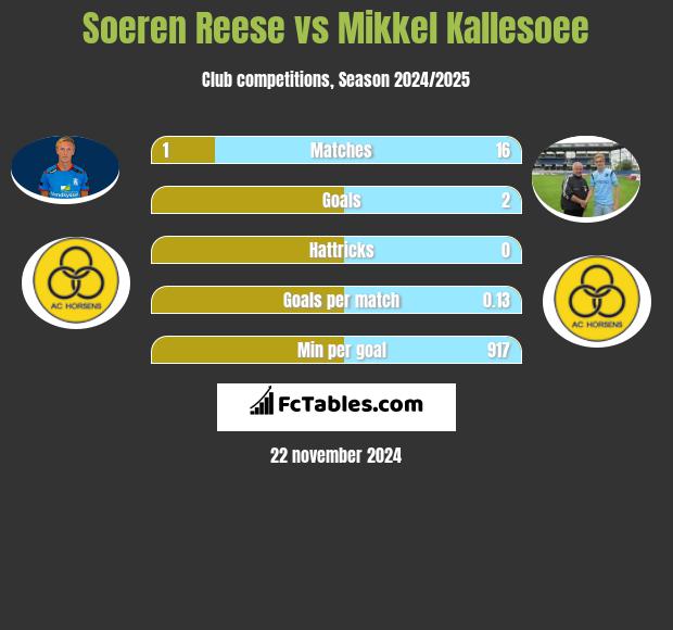 Soeren Reese vs Mikkel Kallesoee h2h player stats