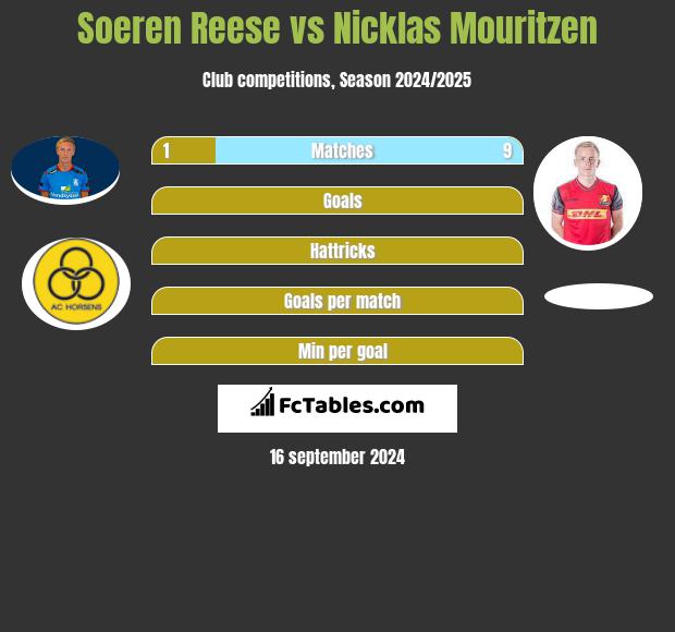 Soeren Reese vs Nicklas Mouritzen h2h player stats