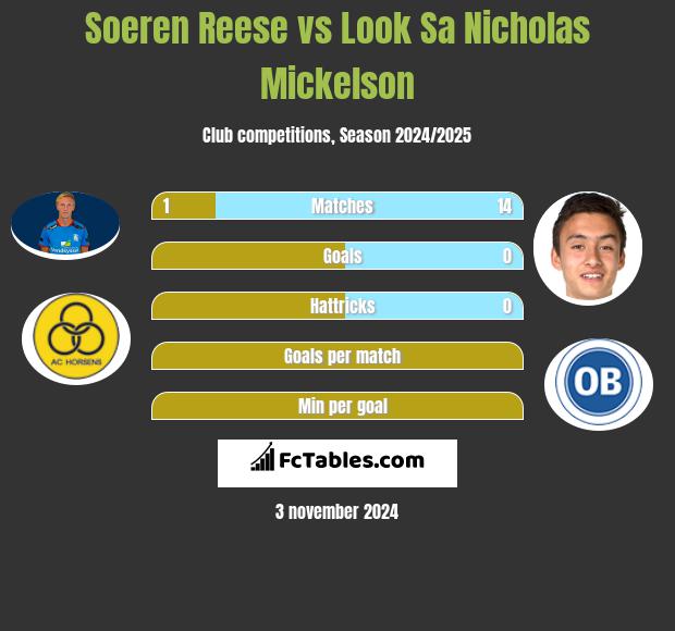 Soeren Reese vs Look Sa Nicholas Mickelson h2h player stats