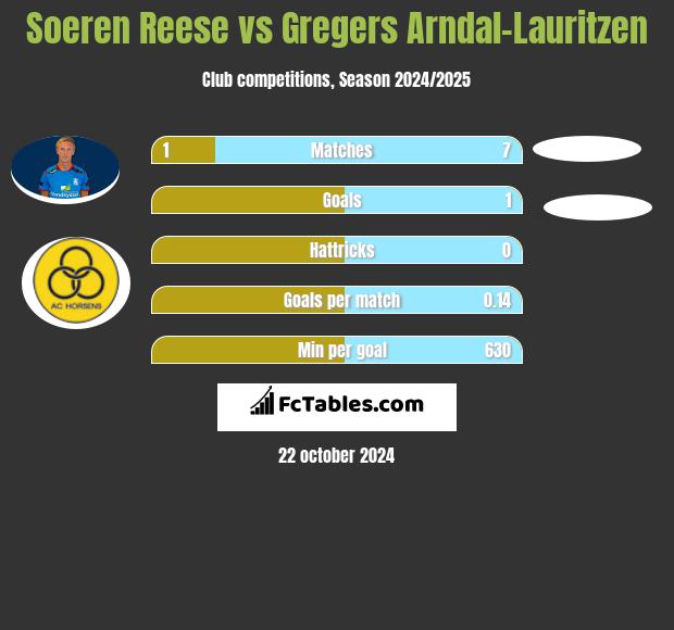 Soeren Reese vs Gregers Arndal-Lauritzen h2h player stats