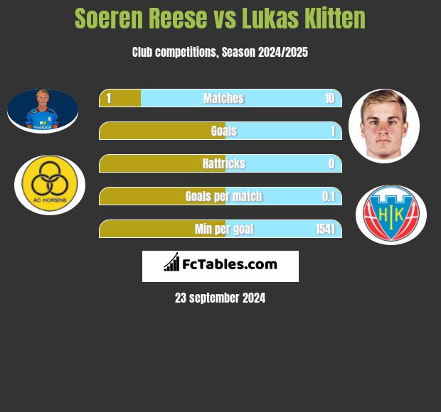 Soeren Reese vs Lukas Klitten h2h player stats