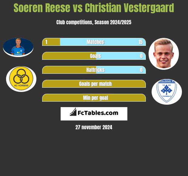 Soeren Reese vs Christian Vestergaard h2h player stats