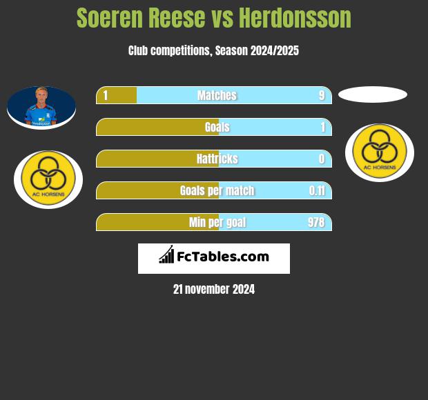 Soeren Reese vs Herdonsson h2h player stats