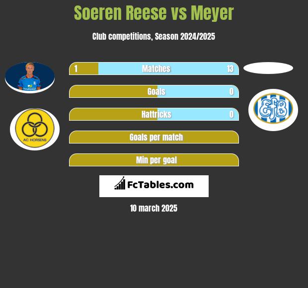 Soeren Reese vs Meyer h2h player stats