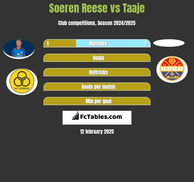 Soeren Reese vs Taaje h2h player stats