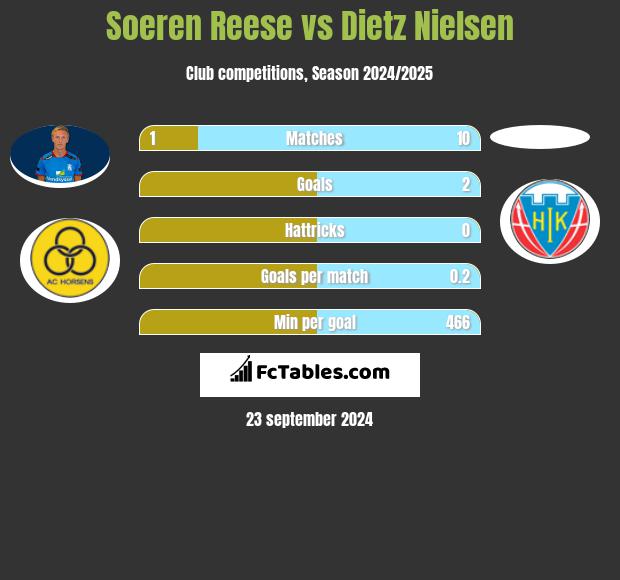 Soeren Reese vs Dietz Nielsen h2h player stats