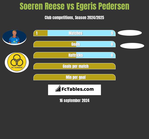 Soeren Reese vs Egeris Pedersen h2h player stats