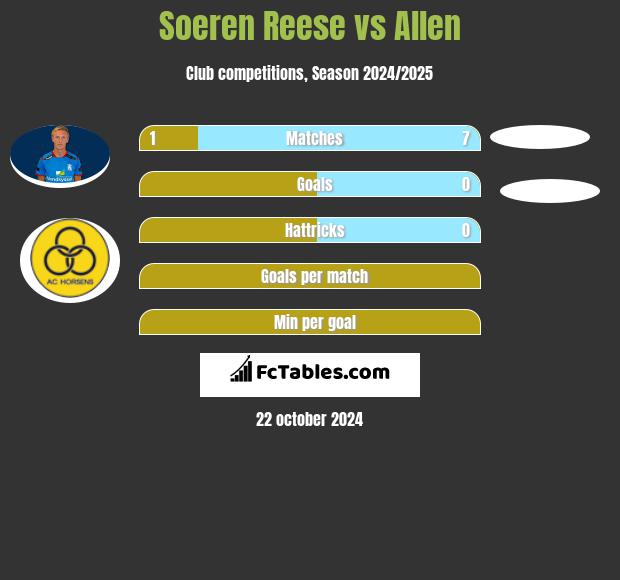 Soeren Reese vs Allen h2h player stats