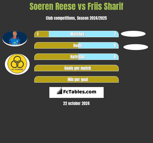 Soeren Reese vs Friis Sharif h2h player stats