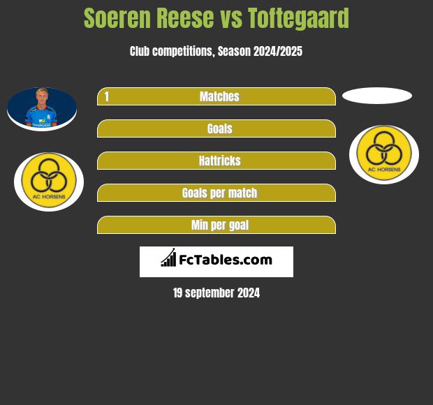 Soeren Reese vs Toftegaard h2h player stats