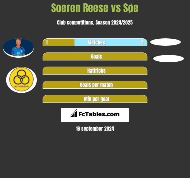 Soeren Reese vs Søe h2h player stats