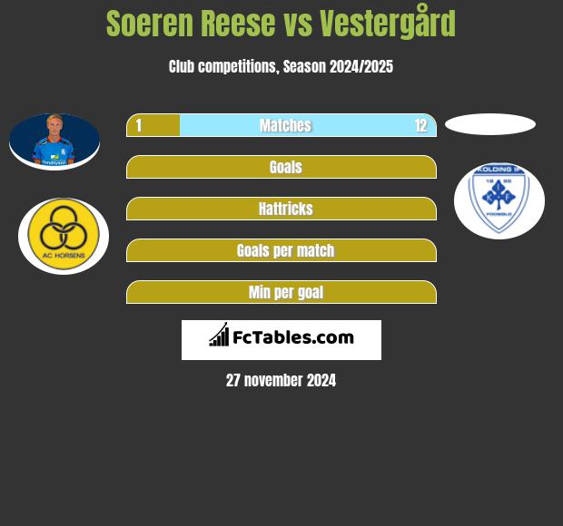 Soeren Reese vs Vestergård h2h player stats