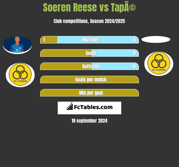 Soeren Reese vs TapÃ© h2h player stats