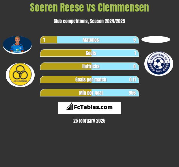 Soeren Reese vs Clemmensen h2h player stats