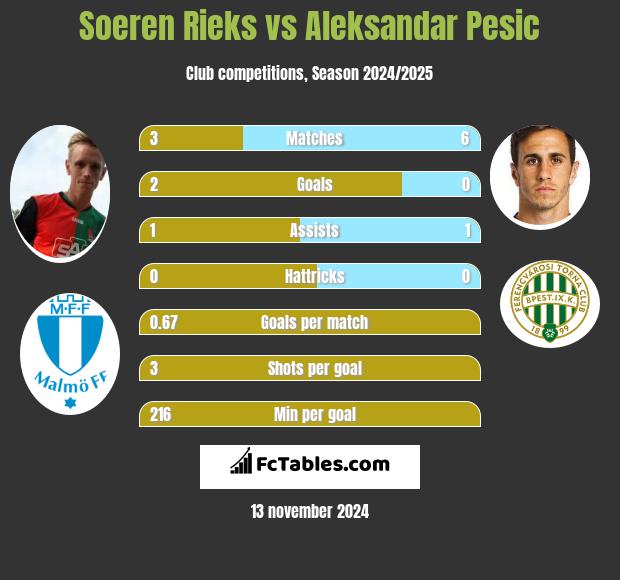 Soeren Rieks vs Aleksandar Pesic h2h player stats