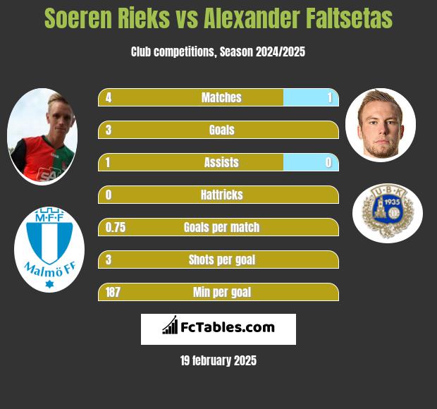 Soeren Rieks vs Alexander Faltsetas h2h player stats