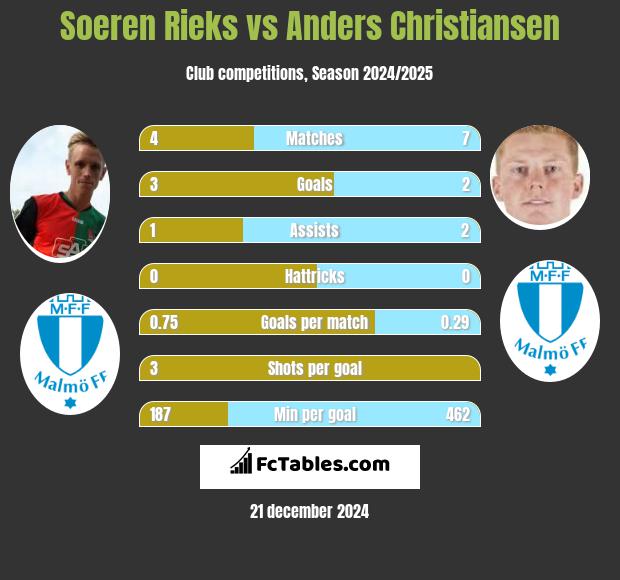 Soeren Rieks vs Anders Christiansen h2h player stats