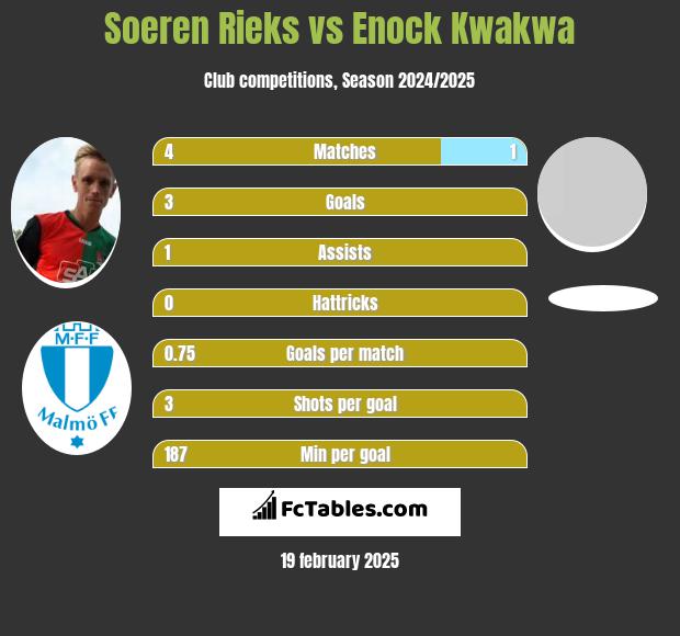 Soeren Rieks vs Enock Kwakwa h2h player stats