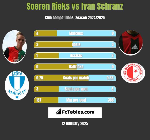 Soeren Rieks vs Ivan Schranz h2h player stats