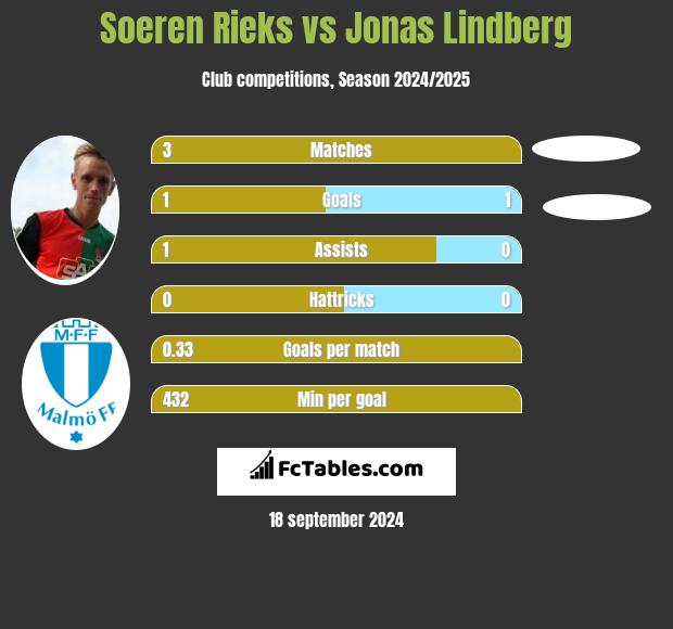 Soeren Rieks vs Jonas Lindberg h2h player stats