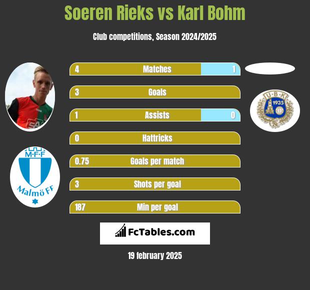 Soeren Rieks vs Karl Bohm h2h player stats