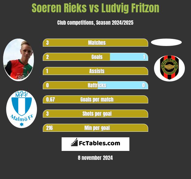 Soeren Rieks vs Ludvig Fritzon h2h player stats