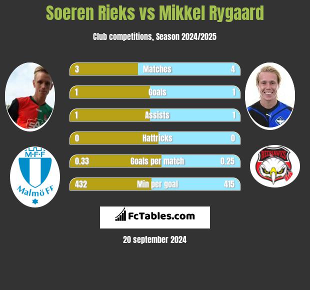 Soeren Rieks vs Mikkel Rygaard h2h player stats