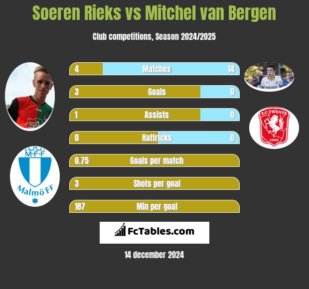 Soeren Rieks vs Mitchel van Bergen h2h player stats