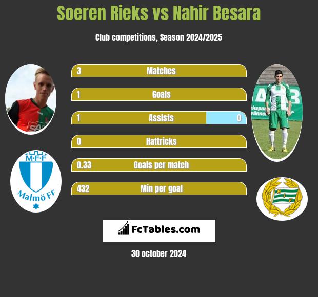 Soeren Rieks vs Nahir Besara h2h player stats