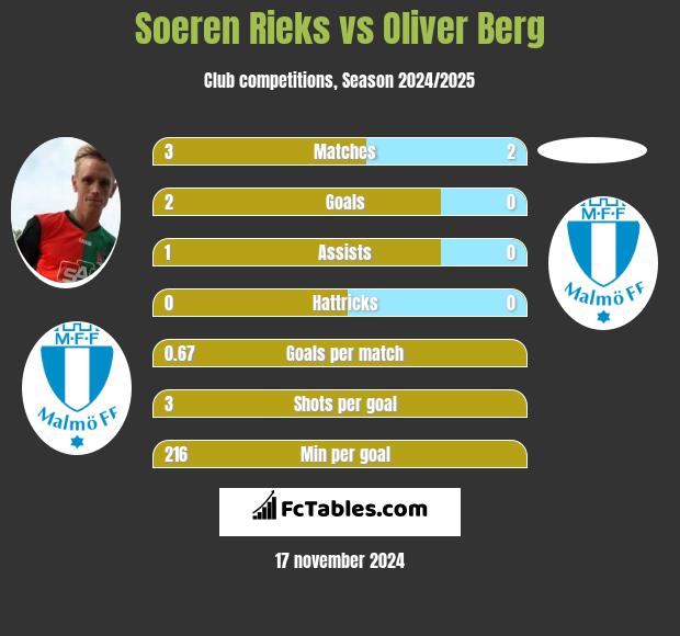 Soeren Rieks vs Oliver Berg h2h player stats