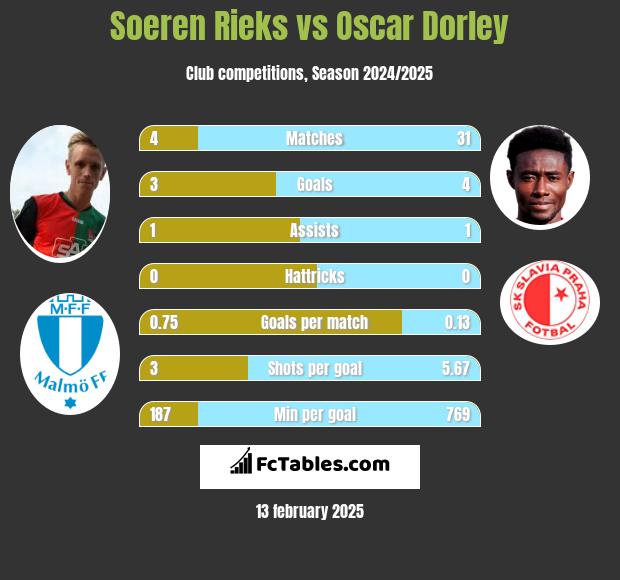 Soeren Rieks vs Oscar Dorley h2h player stats