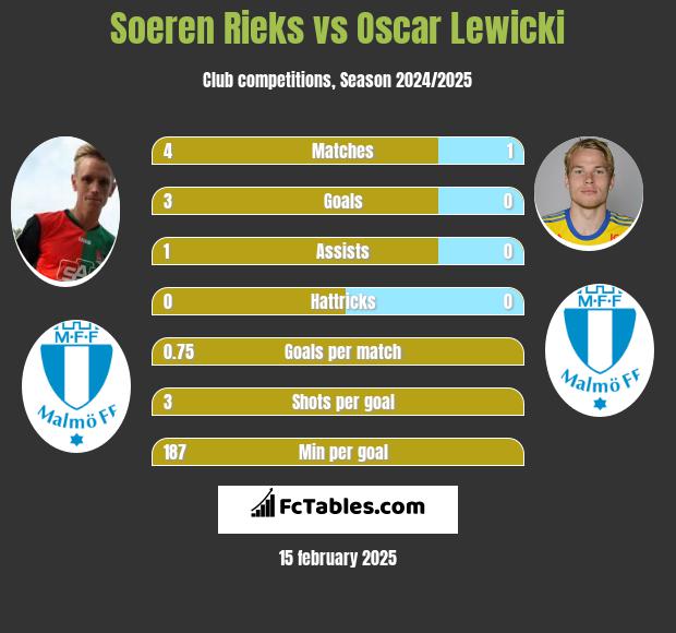 Soeren Rieks vs Oscar Lewicki h2h player stats