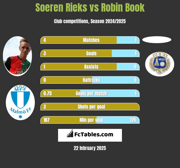 Soeren Rieks vs Robin Book h2h player stats