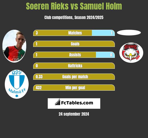 Soeren Rieks vs Samuel Holm h2h player stats