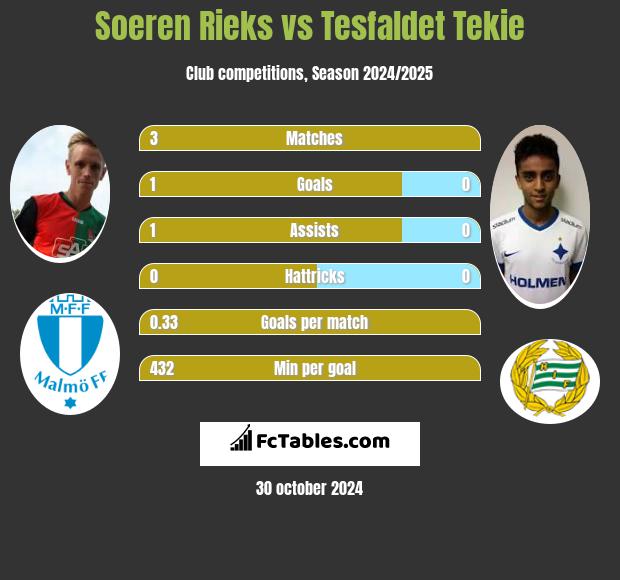 Soeren Rieks vs Tesfaldet Tekie h2h player stats