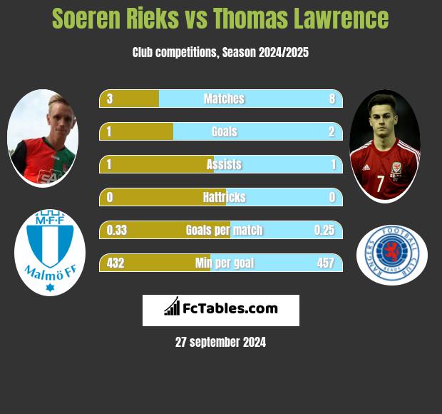 Soeren Rieks vs Thomas Lawrence h2h player stats