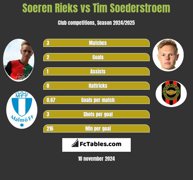 Soeren Rieks vs Tim Soederstroem h2h player stats