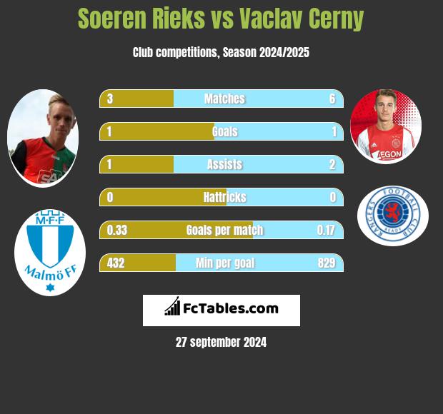 Soeren Rieks vs Vaclav Cerny h2h player stats