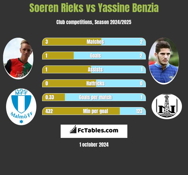 Soeren Rieks vs Yassine Benzia h2h player stats