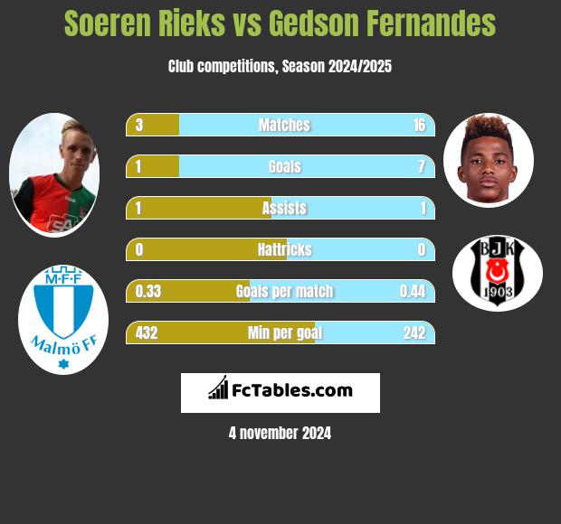 Soeren Rieks vs Gedson Fernandes h2h player stats