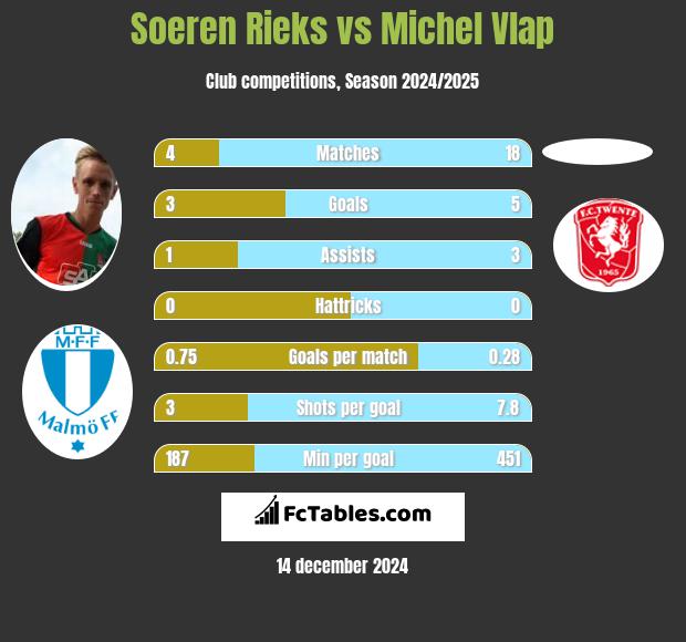 Soeren Rieks vs Michel Vlap h2h player stats